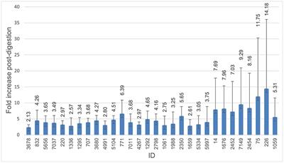 In vitro digestion of ESC-resistant Escherichia coli from poultry meat and evaluation of human health risk